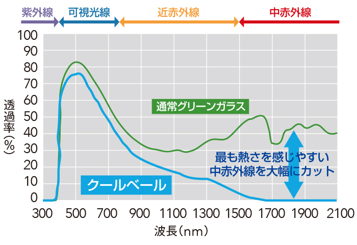 最も熱さを感じやすい中赤外線を大幅にカット