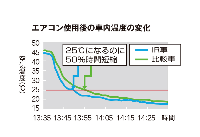 エアコン使用後の車内温度の変化!