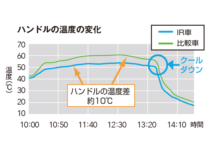 ハンドルの温度の変化